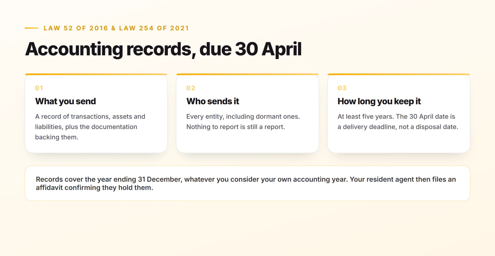 Panama accounting records requirements under Law 52 of 2016 and Law 254 of 2021 showing the April 30 deadline and five year retention rule