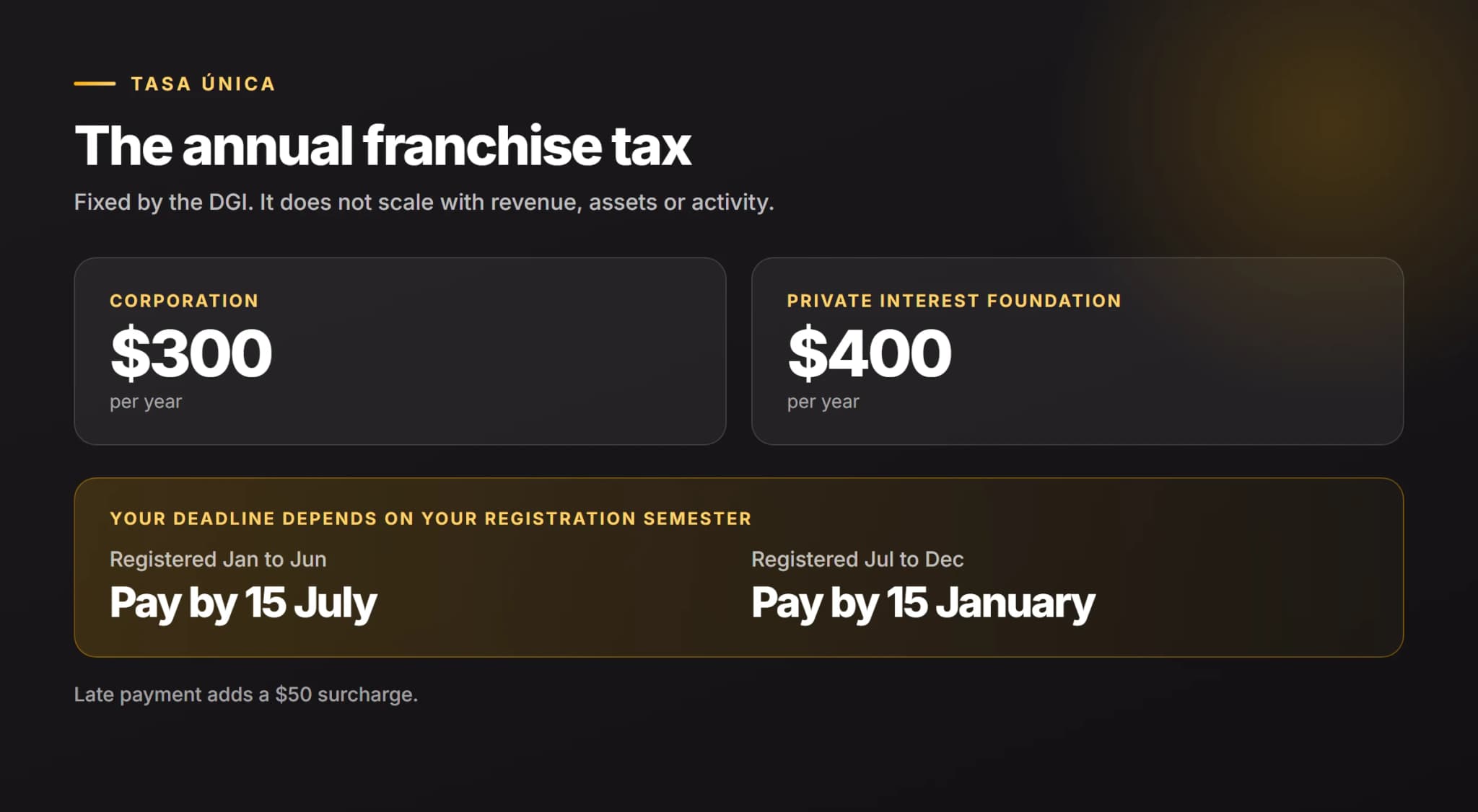 Panama annual franchise tax tasa unica showing $300 for corporations and $400 for foundations with July 15 and January 15 deadlines by registration semester