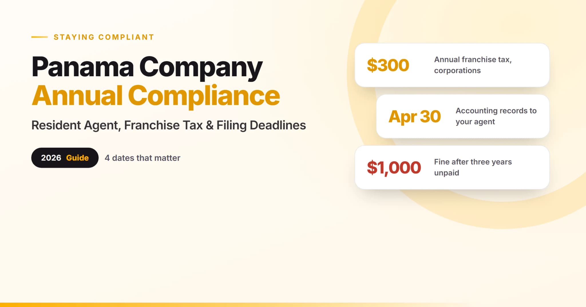 Panama company annual compliance guide showing the $300 franchise tax, April 30 accounting records deadline and $1,000 reactivation fine