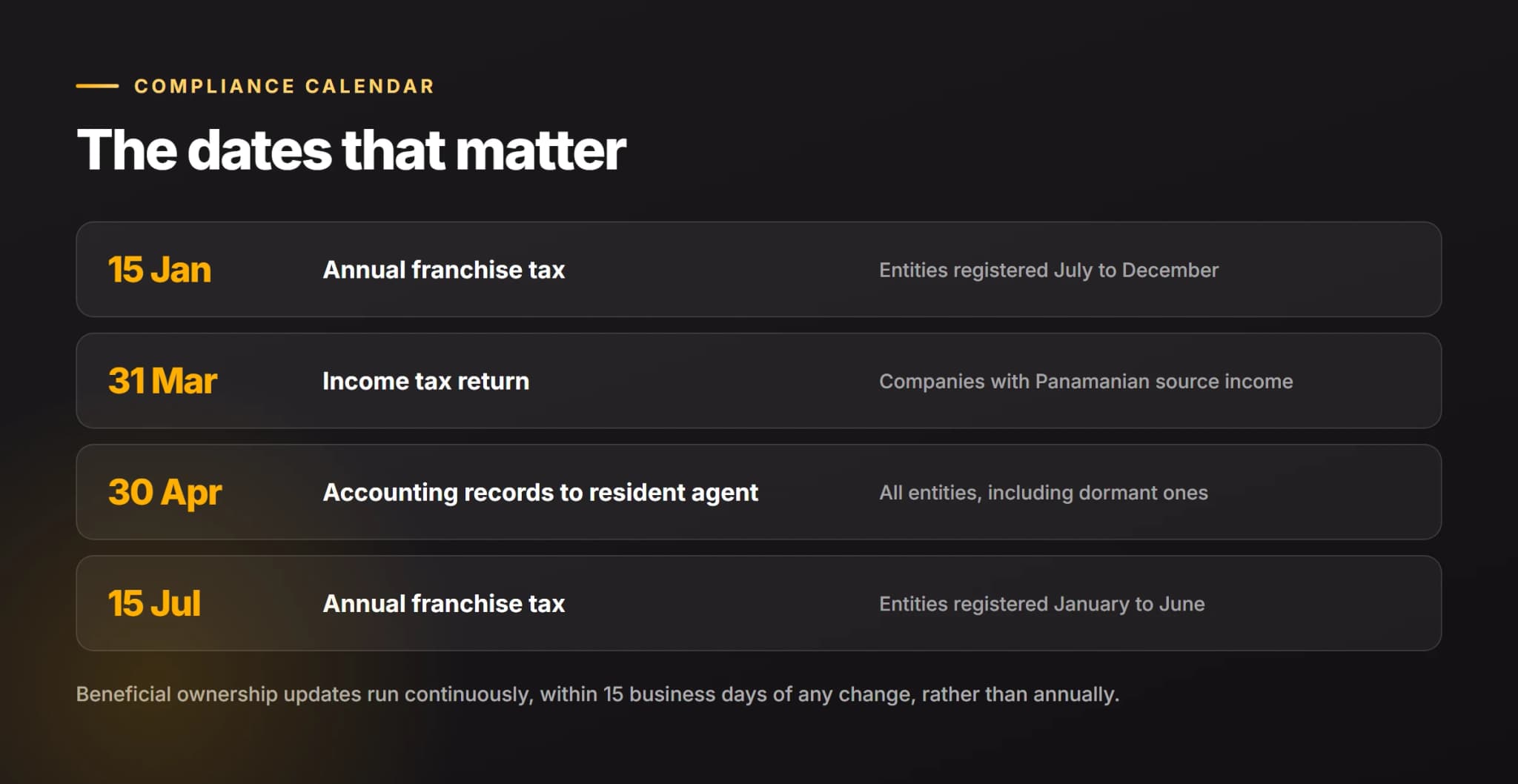 Panama company compliance calendar showing March 31 income tax, April 30 accounting records, July 15 and January 15 franchise tax deadlines