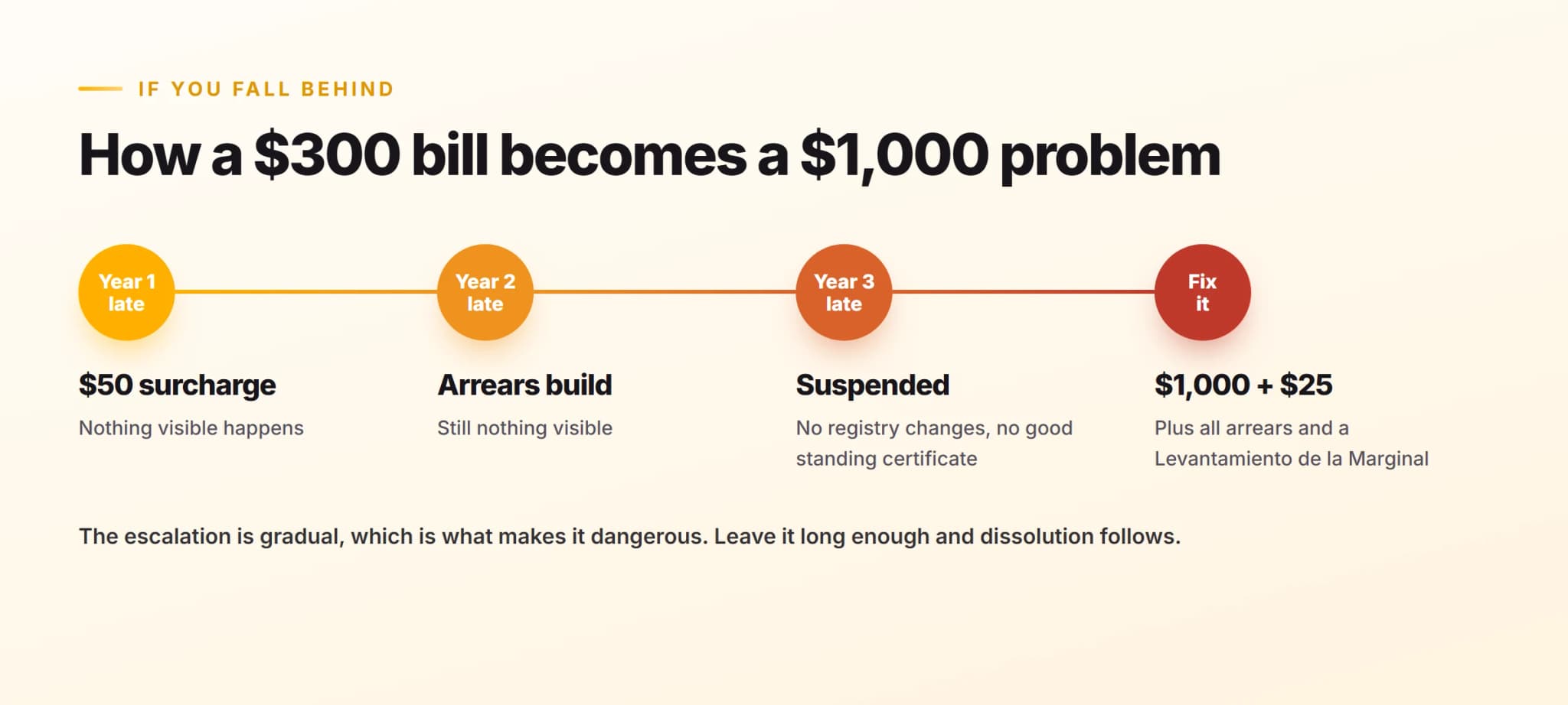 What happens when a Panama company misses compliance deadlines, from a $50 surcharge through suspension after three years to a $1,000 rehabilitation fine