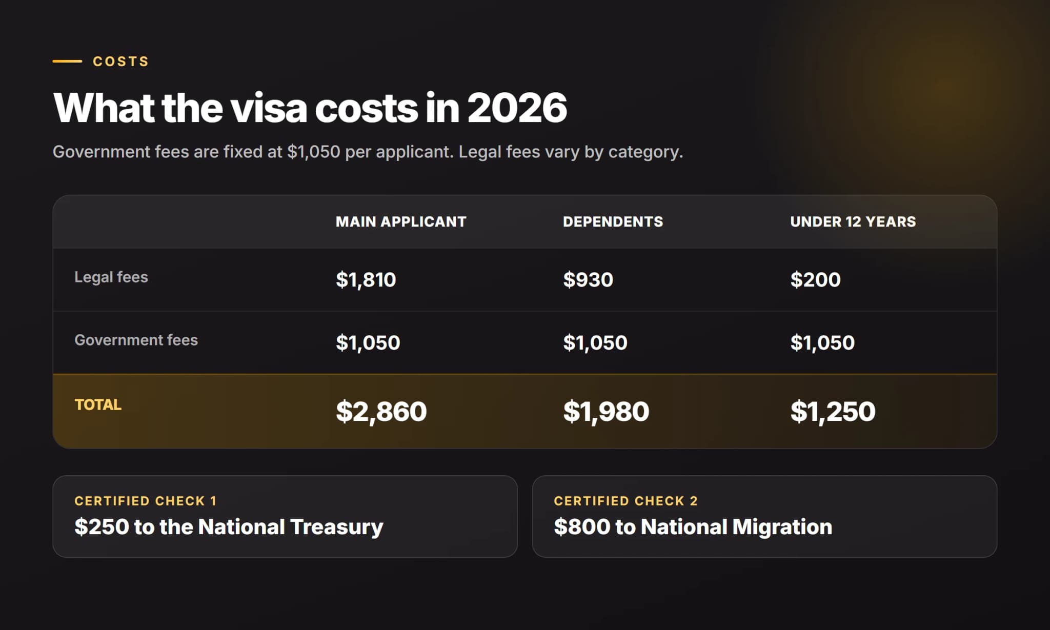 Panama Friendly Nations Visa Cost Breakdown for 2026 Panama Friendly Nations Visa cost breakdown 2026 showing legal fees, government fees and totals for main applicant, dependents and children under 12
