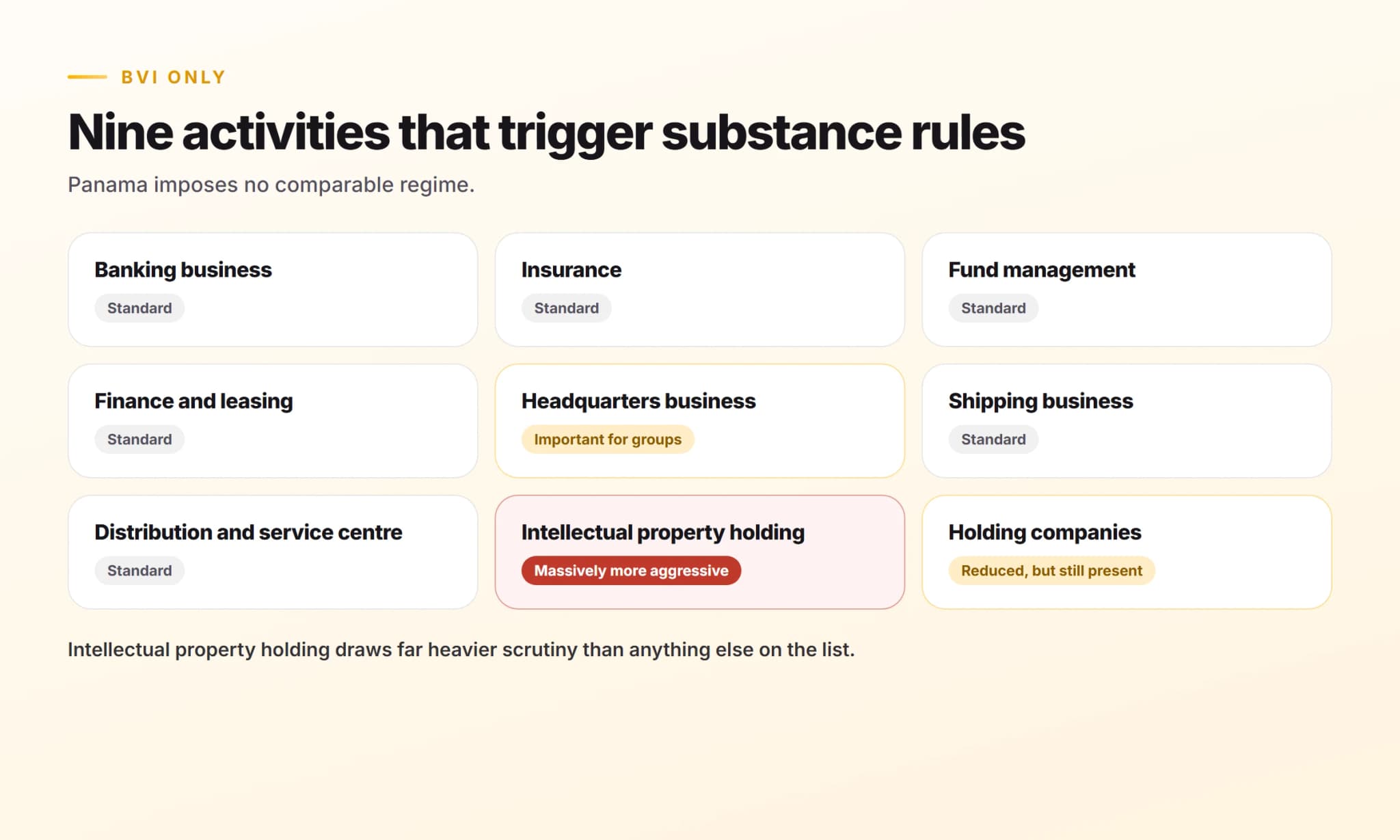 Activities That Trigger BVI Economic Substance Requirements The nine activities that trigger BVI economic substance requirements, with intellectual property holding facing the heaviest scrutiny