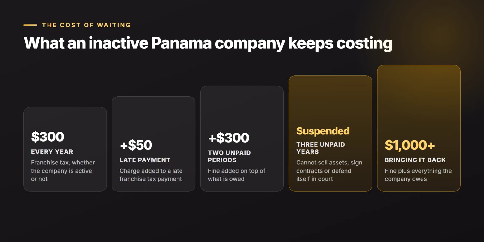 The Cost of Keeping an Inactive Company in Panama How the cost of an inactive Panama company escalates, from the $300 yearly franchise tax and $50 late charge to a $300 fine, suspension after three unpaid years and a $1,000 reactivation fine