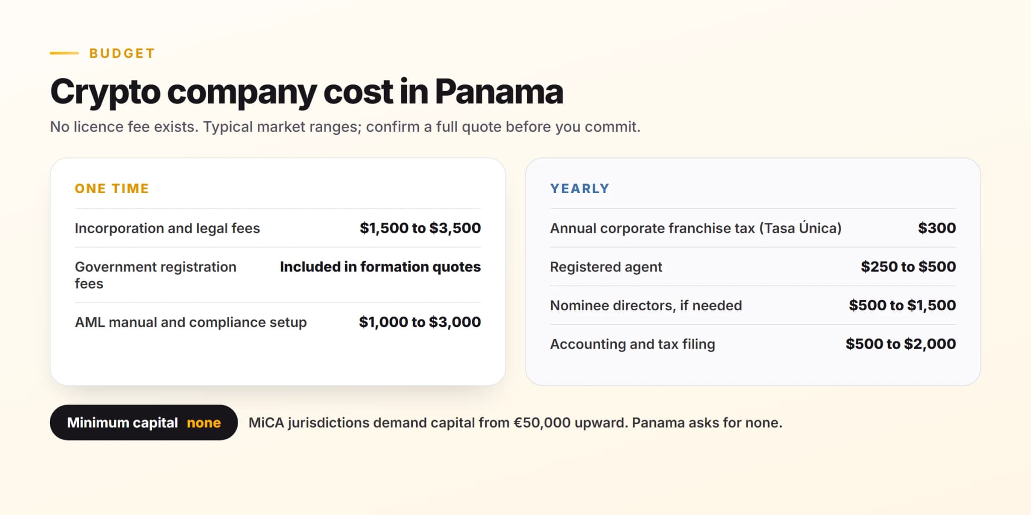 Crypto Company Cost in Panama: One-Time and Yearly Fees Crypto company cost in Panama 2026 showing one-time incorporation and AML setup fees against the yearly $300 franchise tax, registered agent, nominee director and accounting costs