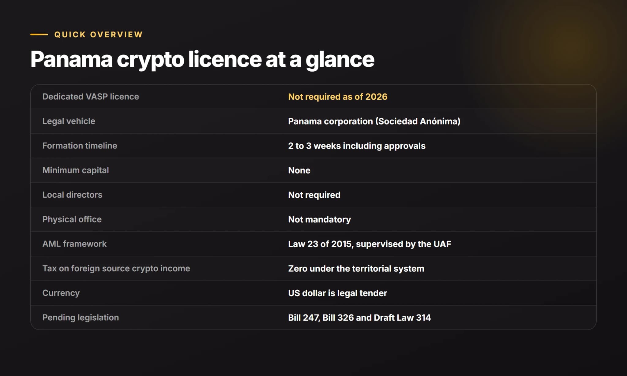 Panama Crypto Licence: Quick Overview Panama crypto licence quick overview showing no VASP licence required, a Panama SA as the legal vehicle, two to three week formation, no minimum capital and zero tax on foreign source crypto income