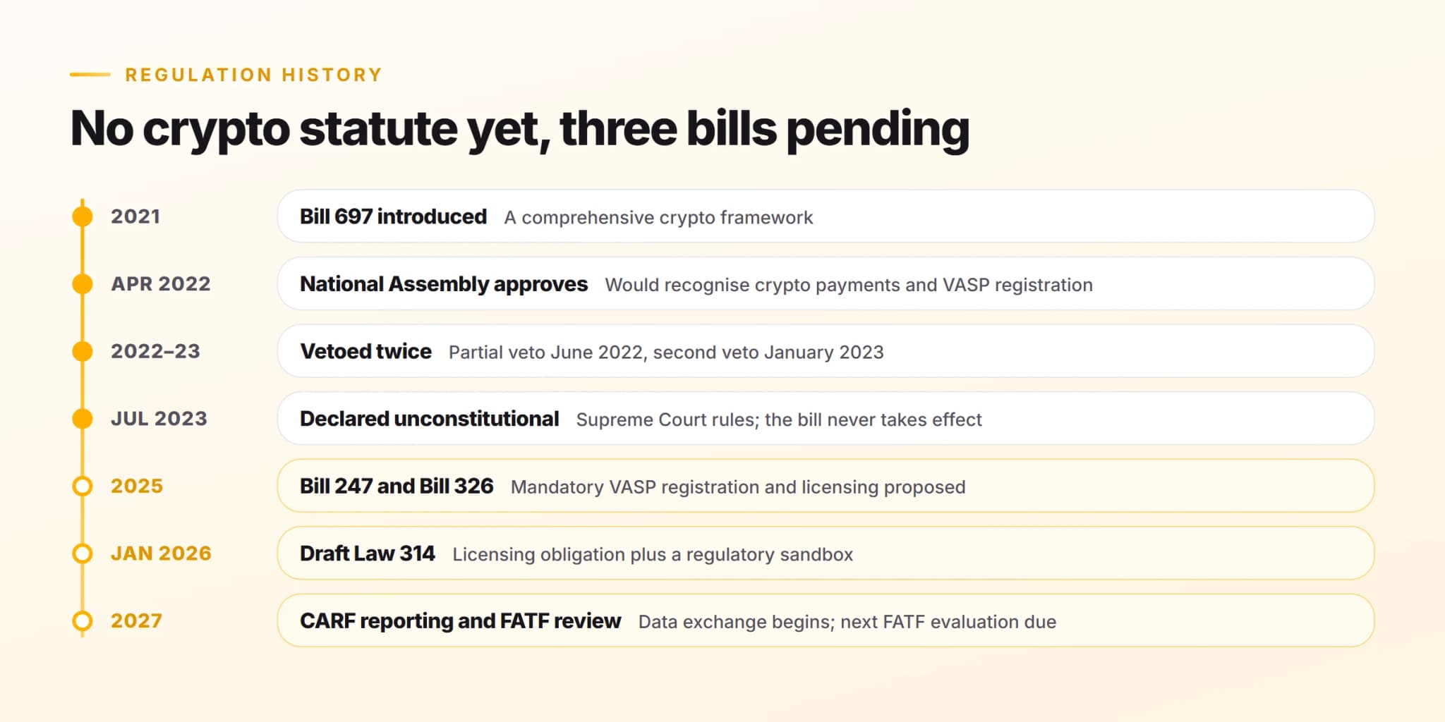 Panama Crypto Regulation: Timeline and Pending Bills Timeline of Panama crypto regulation from the vetoed Bill 697 in 2022 to the pending Bill 247, Bill 326 and Draft Law 314, with CARF reporting and the FATF evaluation due in 2027