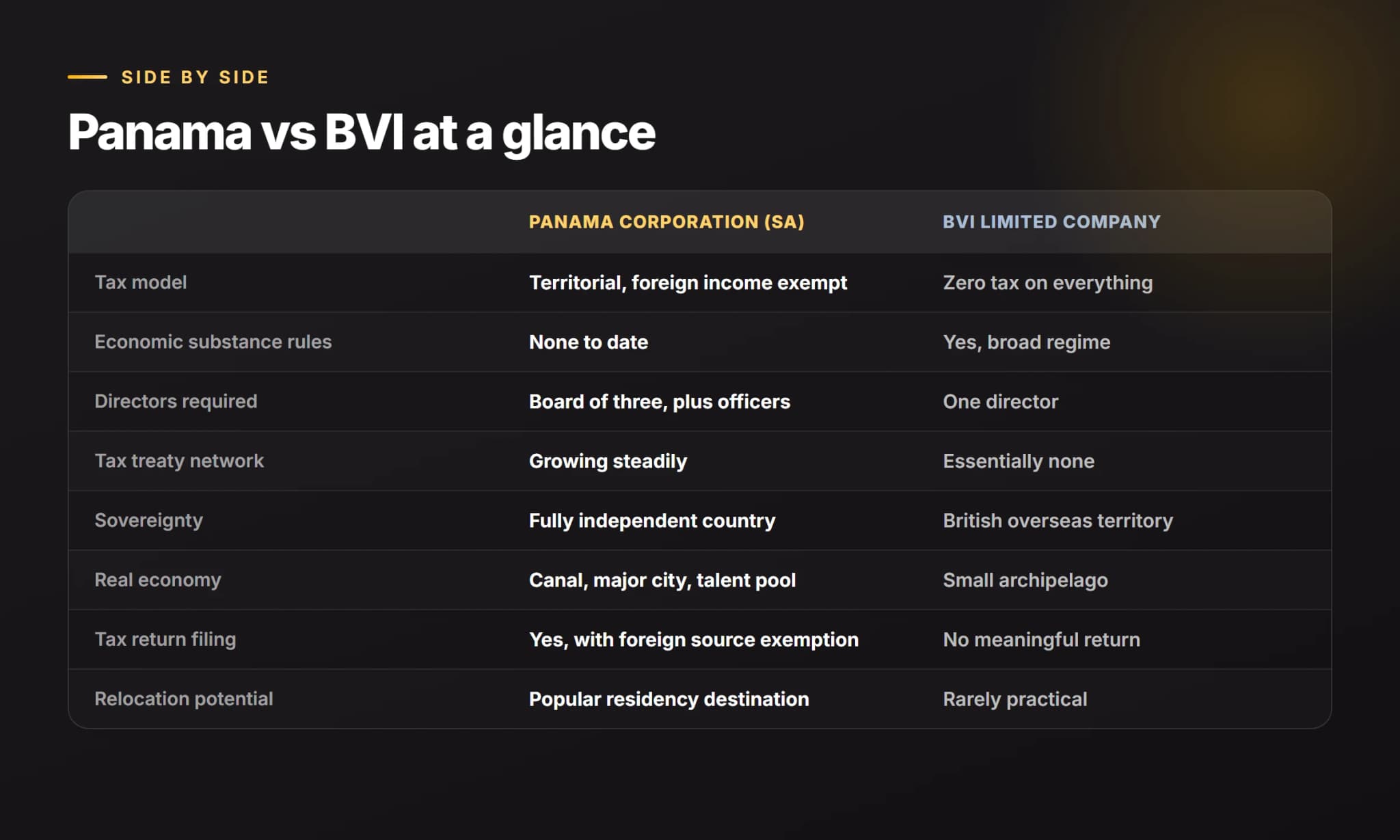 Panama vs BVI: Quick Comparison of Offshore Jurisdictions Panama vs BVI quick comparison of tax model, economic substance rules, directors required, treaty network and sovereignty